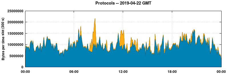 Protocols