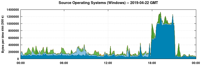 Source Operating Systems (Windows)