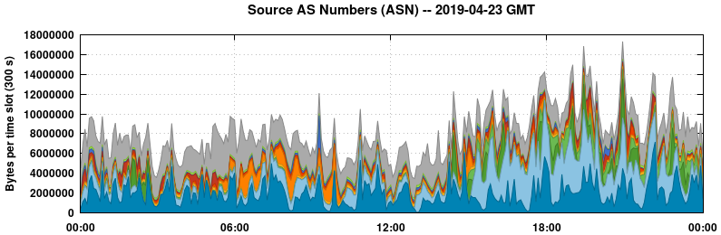 Source AS Numbers (ASNs)