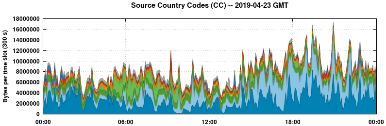 Source Country Codes (CCs)