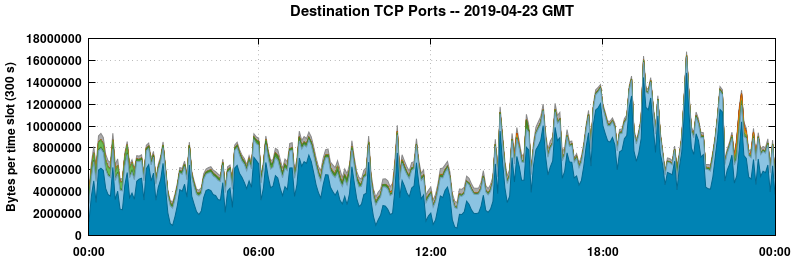 Destination TCP Ports