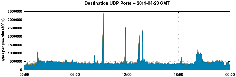 Destination UDP Ports