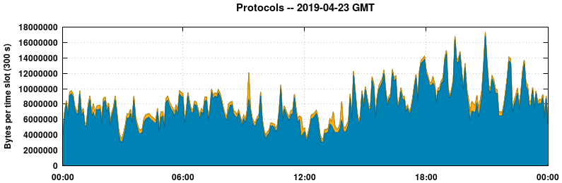 Protocols