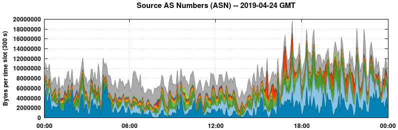 Source AS Numbers (ASNs)