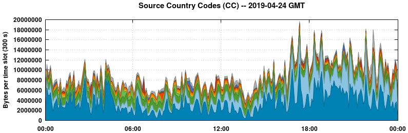 Source Country Codes (CCs)