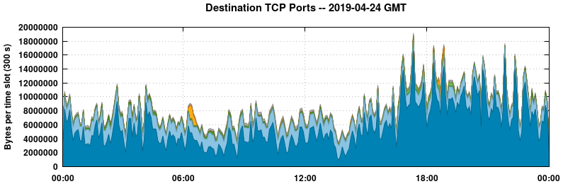 Destination TCP Ports