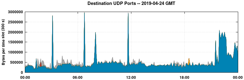 Destination UDP Ports