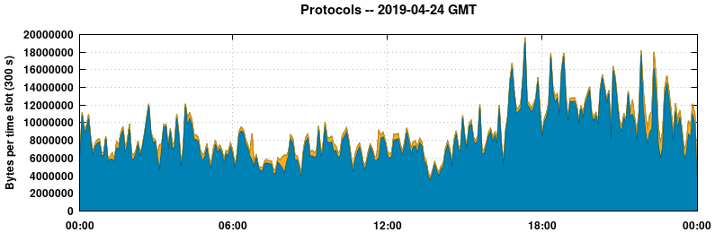 Protocols