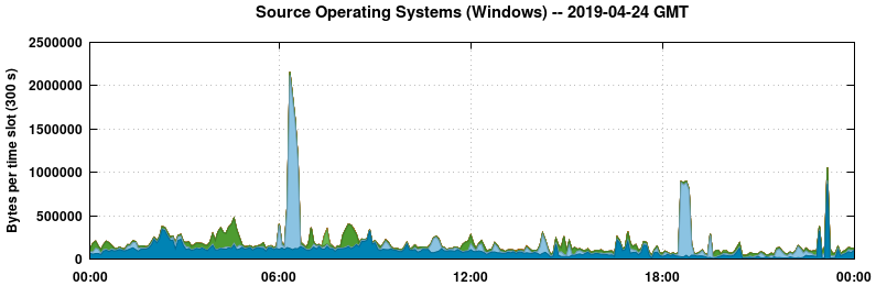 Source Operating Systems (Windows)
