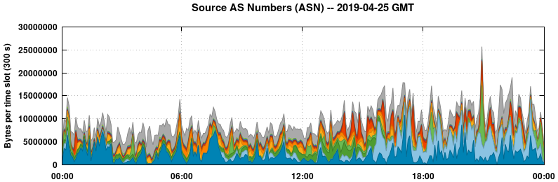 Source AS Numbers (ASNs)