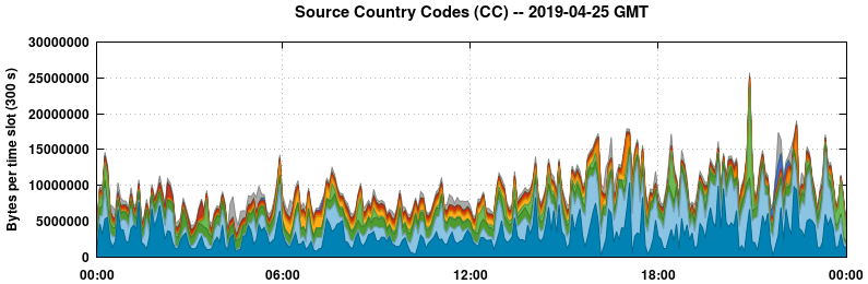 Source Country Codes (CCs)