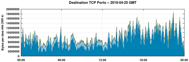 Destination TCP Ports