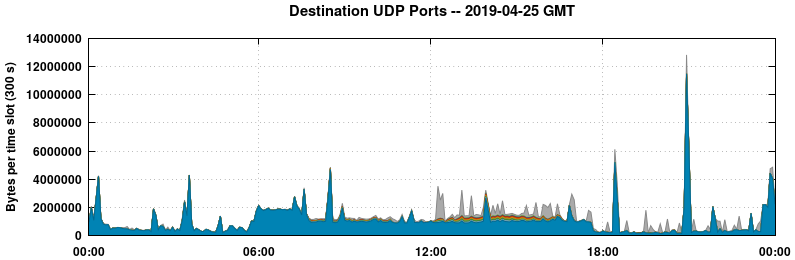 Destination UDP Ports