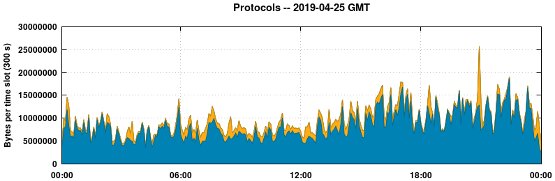 Protocols