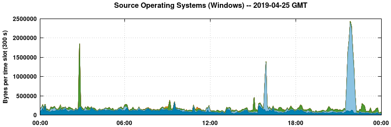 Source Operating Systems (Windows)