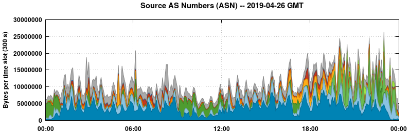 Source AS Numbers (ASNs)