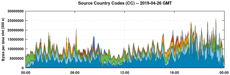 Source Country Codes (CCs)
