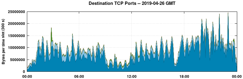 Destination TCP Ports