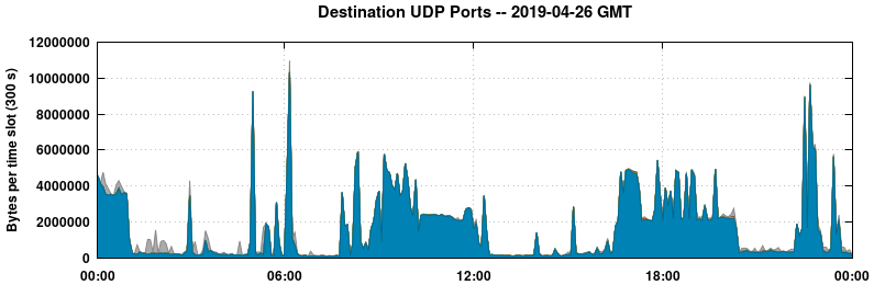 Destination UDP Ports