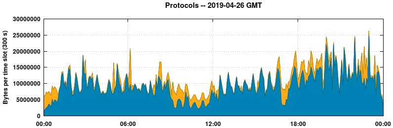 Protocols