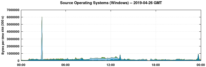 Source Operating Systems (Windows)