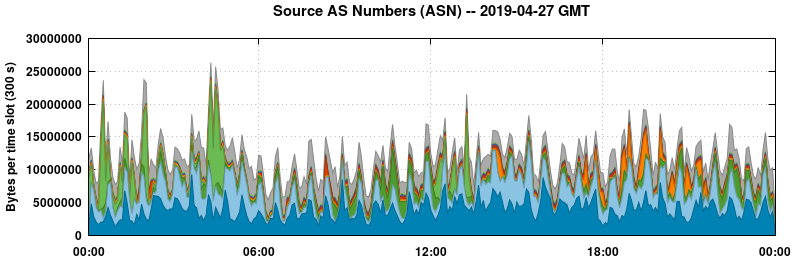 Source AS Numbers (ASNs)