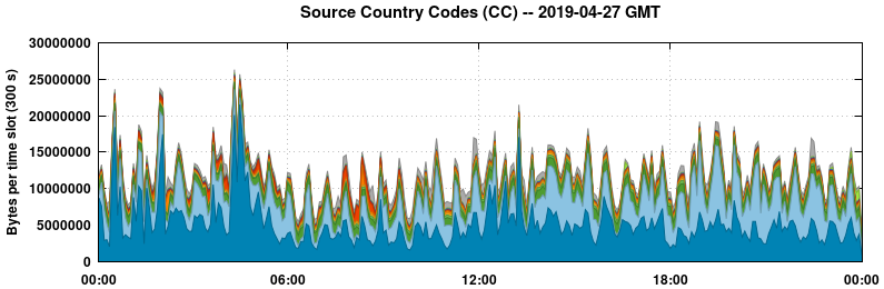Source Country Codes (CCs)