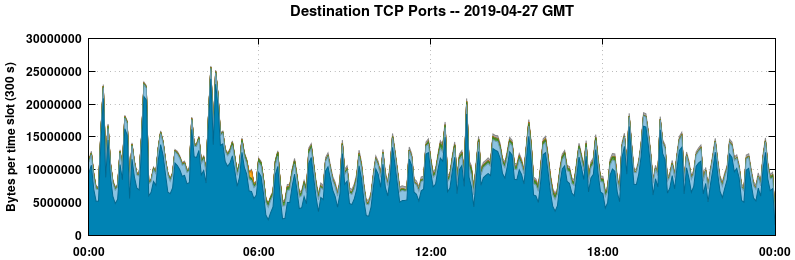 Destination TCP Ports