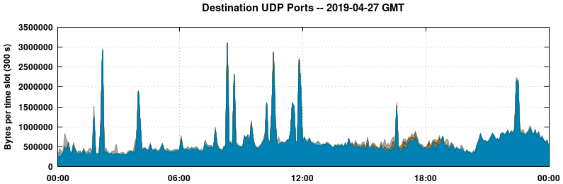 Destination UDP Ports
