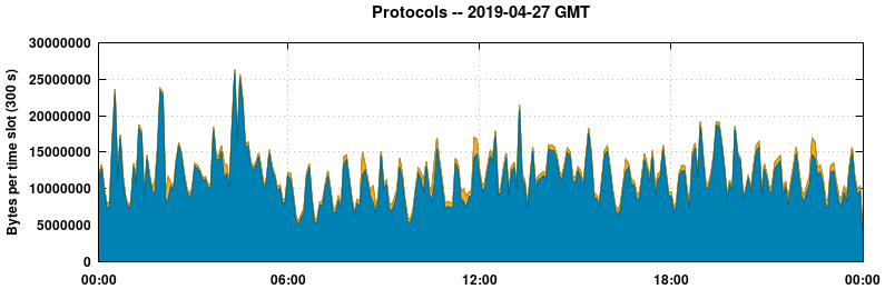 Protocols
