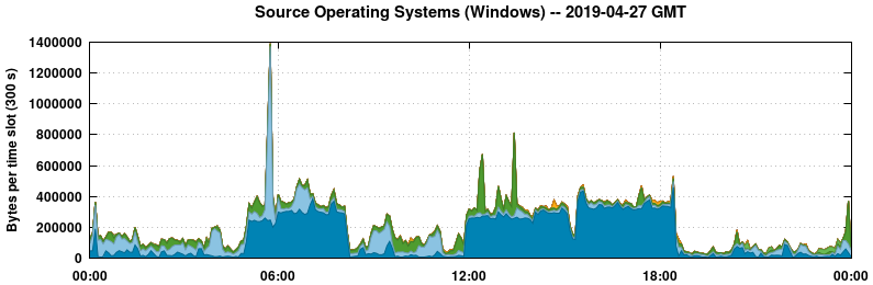 Source Operating Systems (Windows)