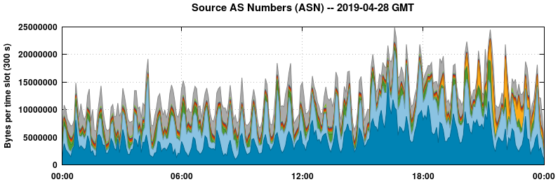 Source AS Numbers (ASNs)