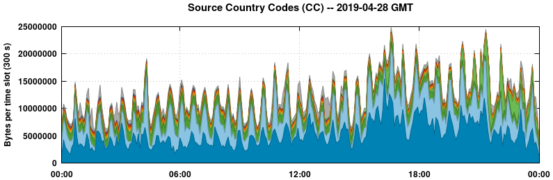 Source Country Codes (CCs)