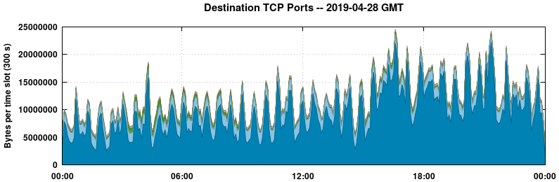 Destination TCP Ports