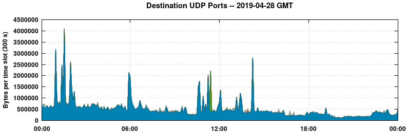 Destination UDP Ports