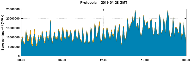 Protocols
