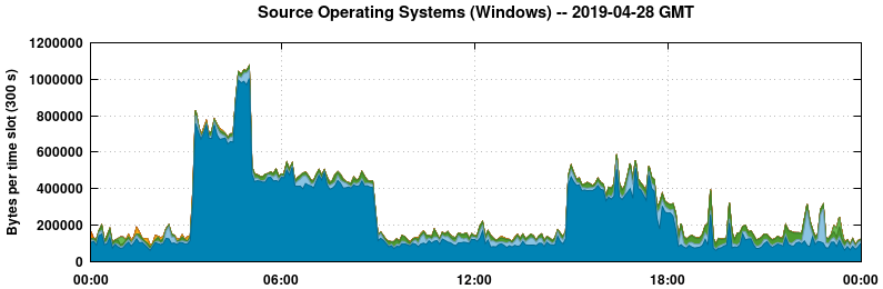 Source Operating Systems (Windows)