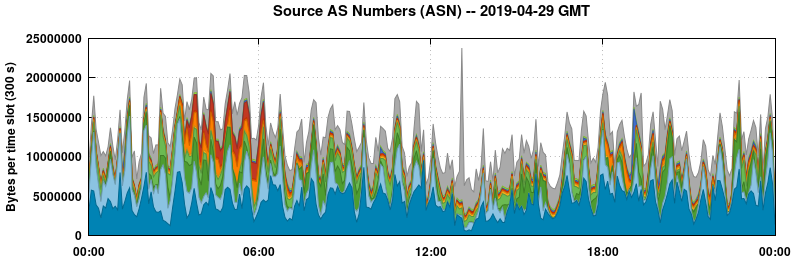 Source AS Numbers (ASNs)