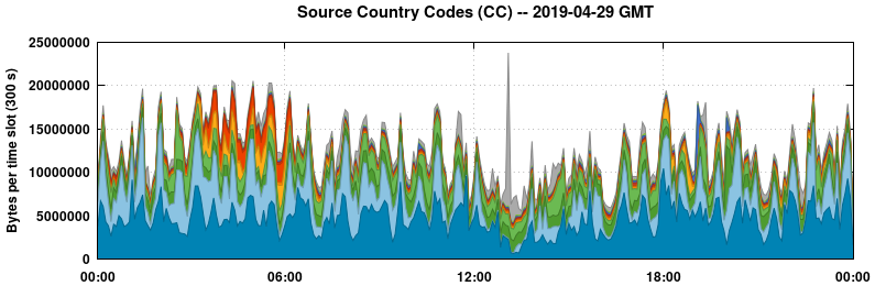 Source Country Codes (CCs)