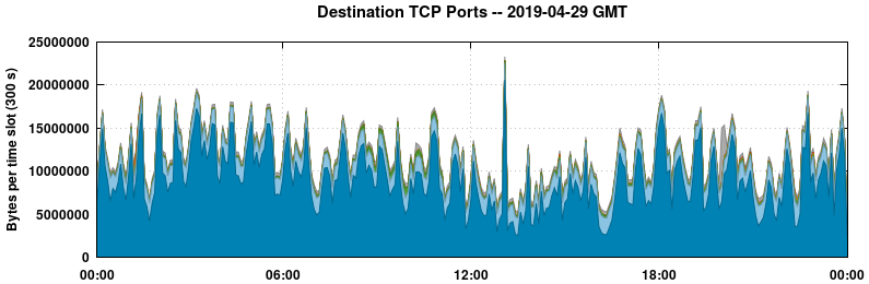 Destination TCP Ports
