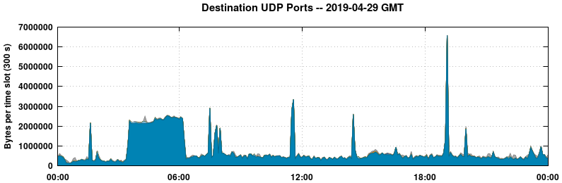 Destination UDP Ports