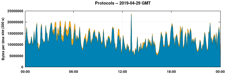 Protocols