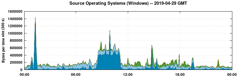 Source Operating Systems (Windows)