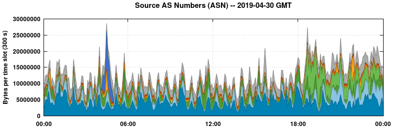 Source AS Numbers (ASNs)