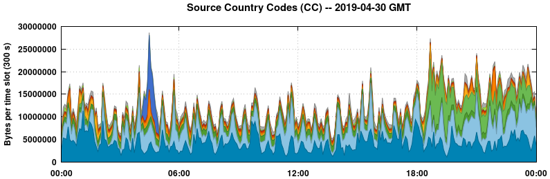 Source Country Codes (CCs)