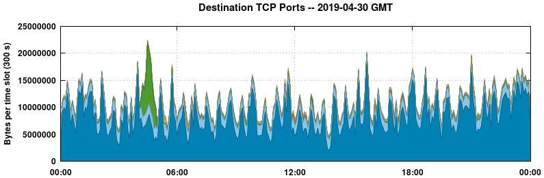 Destination TCP Ports