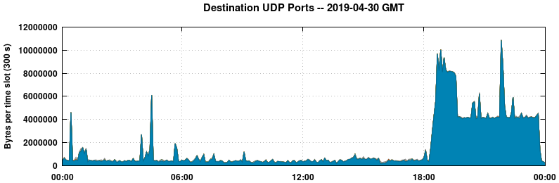 Destination UDP Ports