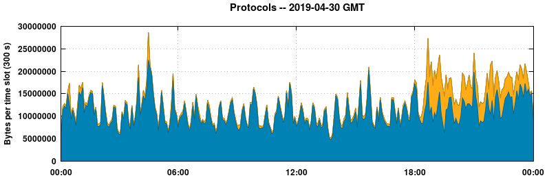 Protocols