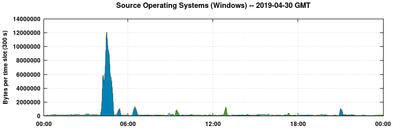 Source Operating Systems (Windows)