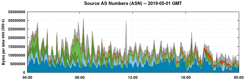 Source AS Numbers (ASNs)